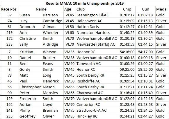 Results MMAC 10 mile Championships 2019